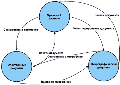 Документооборот
